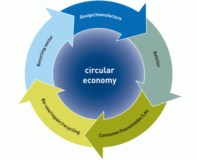 economia circolare