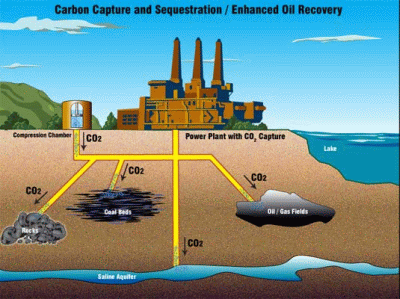 Carbon Capture and Sequestration