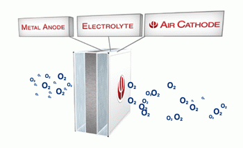 Batteria metallo aria Phinergy