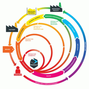 Economia circolare