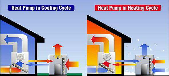 I vantaggi ecologici delle pompe di calore